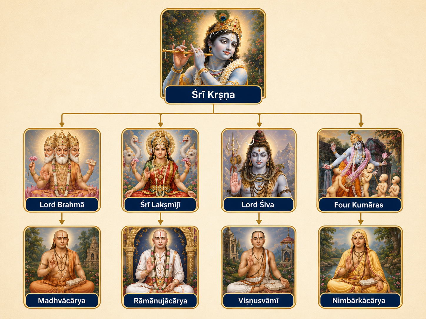 Guru-paramparā disciplic succession